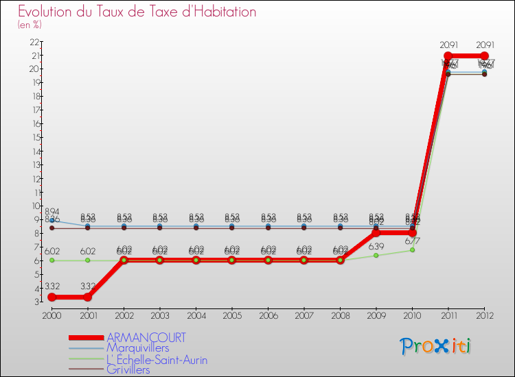 Evolution du taux de la taxe d'habitation pour ARMANCOURT et les communes proches Comparaison des taux de la taxe d'habitation pour ARMANCOURT et les communes voisines
