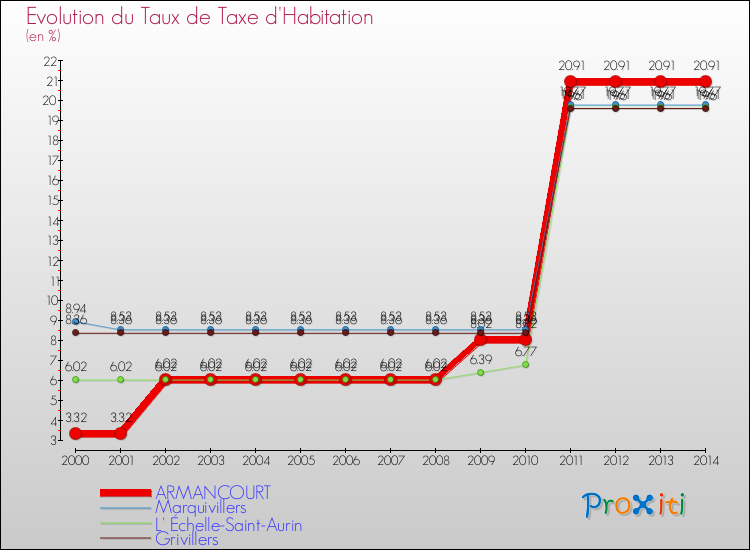 Evolution du taux de la taxe d'habitation pour ARMANCOURT et les communes proches de 2000 à 2014 Comparaison des taux de la taxe d'habitation pour ARMANCOURT et les communes voisines de 2000 à 2014