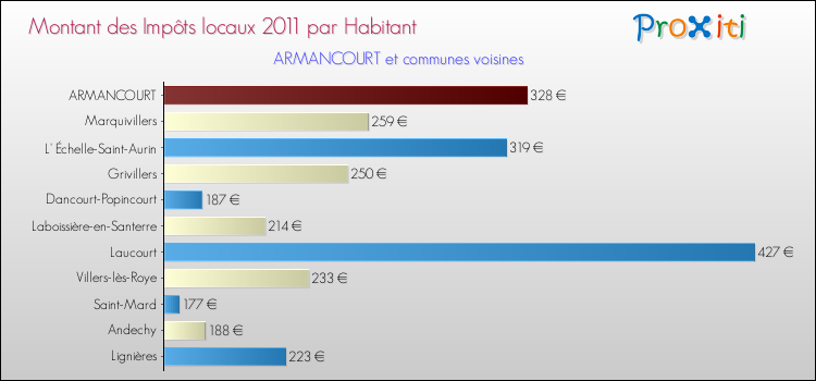 Montant des impôts locaux par Habitant pour ARMANCOURT et les communes proches Comparaison des impôts locaux par habitant pour ARMANCOURT et les communes voisines