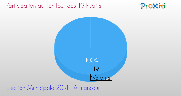 Participation au 1er Tour des Elections Municipales 2014 de la commune de Armancourt Elections Municipales 2014 - Participation au 1er Tour pour la commune de Armancourt