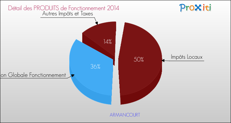 Décomposition du Budget de Fonctionnement 2014 de la commune de ARMANCOURT Budget de Fonctionnement 2014 pour la commune de ARMANCOURT