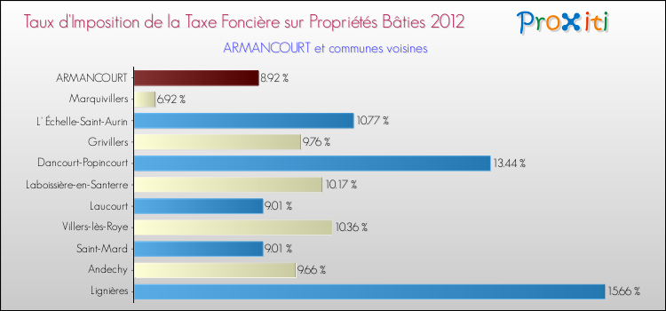 Taux d'imposition de la taxe foncière sur le bati 2012 pour ARMANCOURT et les communes proches Comparaison des taux d'imposition de la taxe foncière sur le bati 2012 pour ARMANCOURT et les communes voisines