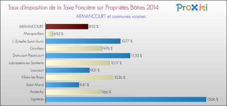 Taux d'imposition de la taxe foncière sur le bati 2014 pour ARMANCOURT et les communes proches Comparaison des taux d'imposition de la taxe foncière sur le bati 2014 pour ARMANCOURT et les communes voisines