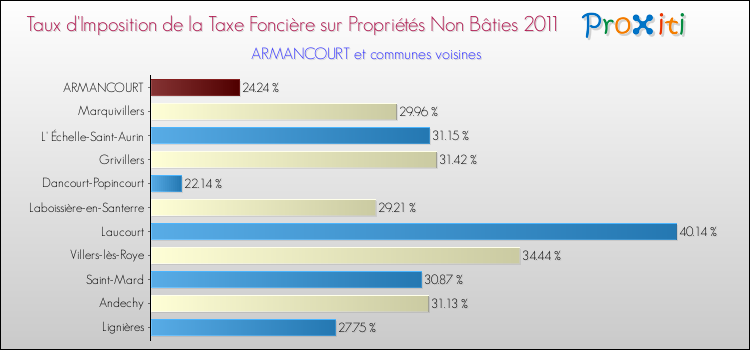 Taux d'imposition de la taxe foncière sur les immeubles et terrains non batis 2011 pour ARMANCOURT et les communes proches Comparaison des taux d'imposition de la taxe foncière sur les immeubles et terrains non batis 2011 pour ARMANCOURT et les communes voisines