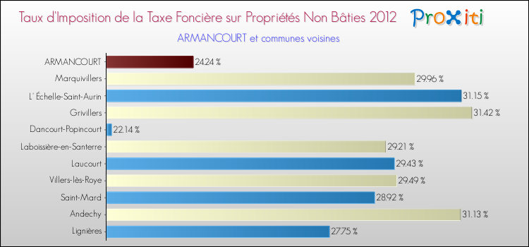 Taux d'imposition de la taxe foncière sur les immeubles et terrains non batis 2012 pour ARMANCOURT et les communes proches Comparaison des taux d'imposition de la taxe foncière sur les immeubles et terrains non batis 2012 pour ARMANCOURT et les communes voisines