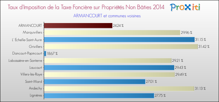 Taux d'imposition de la taxe foncière sur les immeubles et terrains non batis 2014 pour ARMANCOURT et les communes proches Comparaison des taux d'imposition de la taxe foncière sur les immeubles et terrains non batis 2014 pour ARMANCOURT et les communes voisines