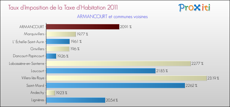 Taux d'imposition de la taxe d'habitation 2011 pour ARMANCOURT et les communes proches Comparaison des taux d'imposition de la taxe d'habitation 2011 pour ARMANCOURT et les communes voisines