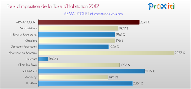 Taux d'imposition de la taxe d'habitation 2012 pour ARMANCOURT et les communes proches Comparaison des taux d'imposition de la taxe d'habitation 2012 pour ARMANCOURT et les communes voisines