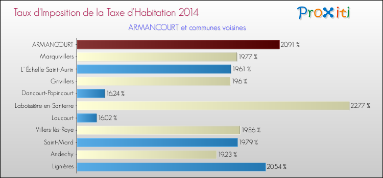 Taux d'imposition de la taxe d'habitation 2014 pour ARMANCOURT et les communes proches Comparaison des taux d'imposition de la taxe d'habitation 2014 pour ARMANCOURT et les communes voisines