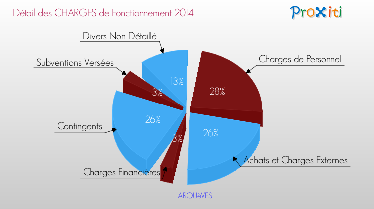 Décomposition des Charges de Fonctionnement 2014 de la commune de ARQUèVES Charges de Fonctionnement 2014 pour la commune de ARQUèVES