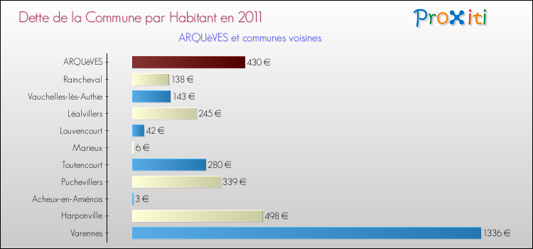 Dette par habitant de la commune en 2011 pour ARQUèVES et les communes proches Comparaison de la dette par habitant de la commune en 2011 pour ARQUèVES et les communes voisines