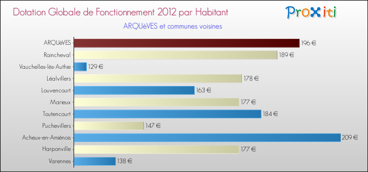 Montant des dotations globales de fonctionnement DGF par Habitant pour ARQUèVES et les communes proches Comparaison des des dotations globales de fonctionnement DGF par habitant pour ARQUèVES et les communes voisines