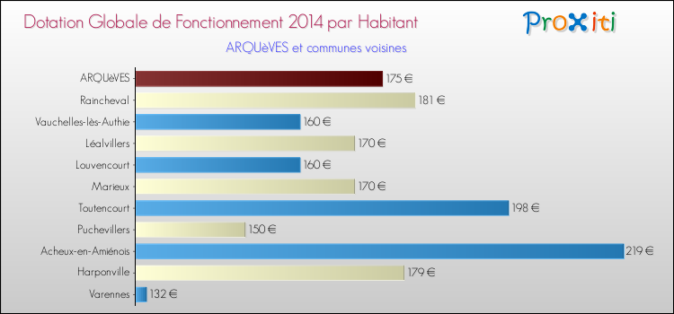 Montant des dotations globales de fonctionnement DGF par Habitant pour ARQUèVES et les communes proches en 2014. Comparaison des des dotations globales de fonctionnement DGF par habitant pour ARQUèVES et les communes voisines en 2014.