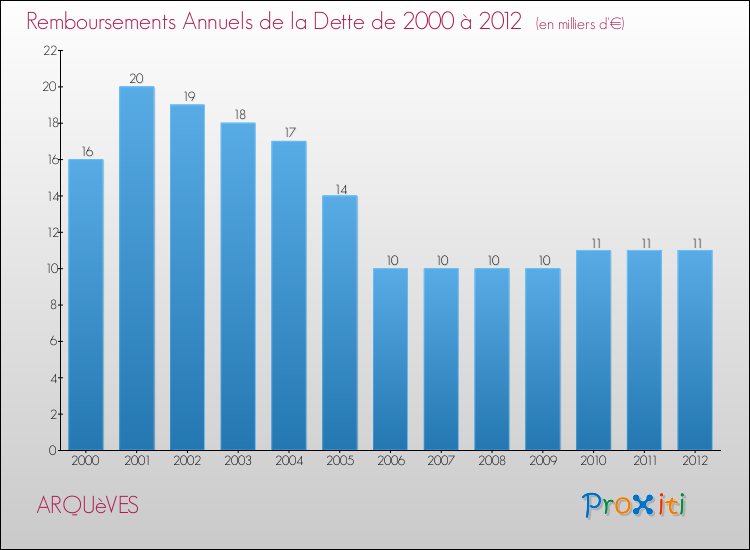 Evolution de l'annuité de la dette pour la commune de ARQUèVES de 2000 à 2012 Annuités de la dette pour ARQUèVES de 2000 à 2012