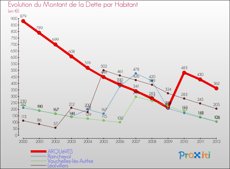 Evolution de la dette par habitant pour la commune de ARQUèVES et les communes proches de 2000 à 2012 Comparaison de la dette par habitant pour ARQUèVES et les communes voisines de 2000 à 2012