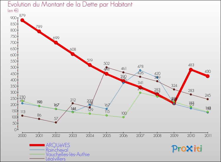 Evolution de la dette par habitant pour la commune de ARQUèVES et les communes proches Comparaison de la dette par habitant pour ARQUèVES et les communes voisines