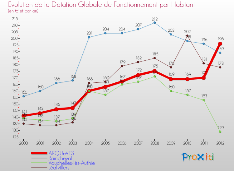 Evolution et montant de la dotation globale de fonctionnement par Habitant pour ARQUèVES et les communes proches Comparaison des dotations globales de fonctionnement par habitant pour ARQUèVES et les communes voisines