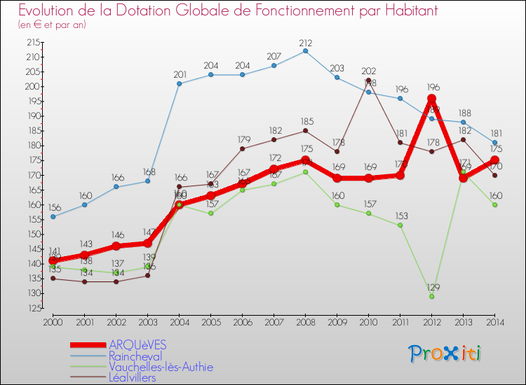 Evolution et montant de la dotation globale de fonctionnement par Habitant pour ARQUèVES et les communes proches de 2000 à 2014. Comparaison des dotations globales de fonctionnement par habitant pour ARQUèVES et les communes voisines de 2000 à 2014.