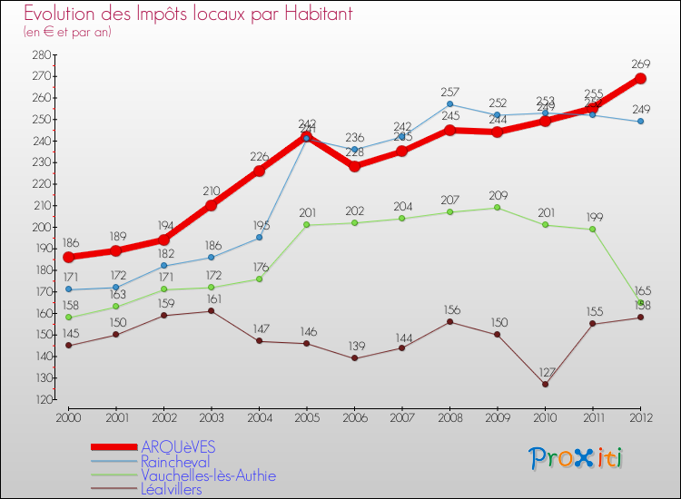 Evolution et montant des impôts locaux par Habitant pour ARQUèVES et les communes proches Comparaison des impôts locaux par habitant pour ARQUèVES et les communes voisines