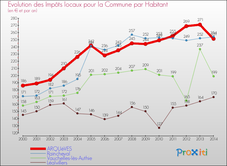 Evolution et montant des impôts locaux par Habitant pour ARQUèVES et les communes proches de 2000 à 2014 Comparaison des impôts locaux par habitant pour ARQUèVES et les communes voisines de 2000 à 2014