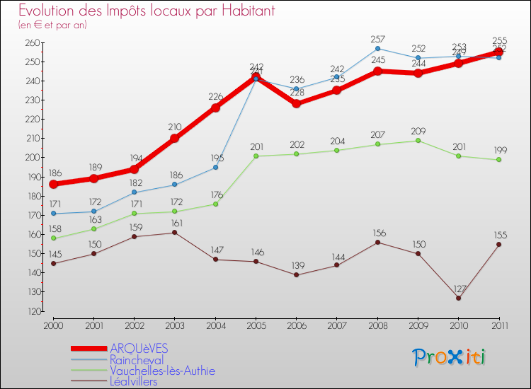 Evolution et montant des impôts locaux par Habitant pour ARQUèVES et les communes proches Comparaison des impôts locaux par habitant pour ARQUèVES et les communes voisines