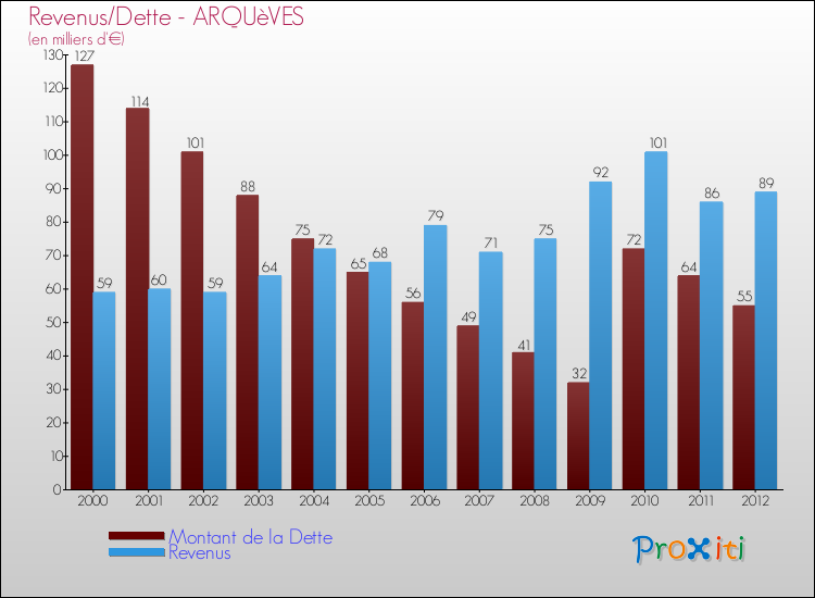 Evolution comparée de la dette et des revenus pour la commune de ARQUèVES de 2000 à 2012 Comparaison de la dette et des revenus pour ARQUèVES de 2000 à 2012