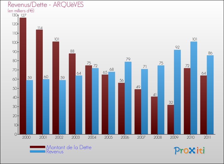 Evolution comparée de la dette et des revenus pour la commune de ARQUèVES de 2000 à 2011 Comparaison de la dette et des revenus pour ARQUèVES de 2000 à 2011