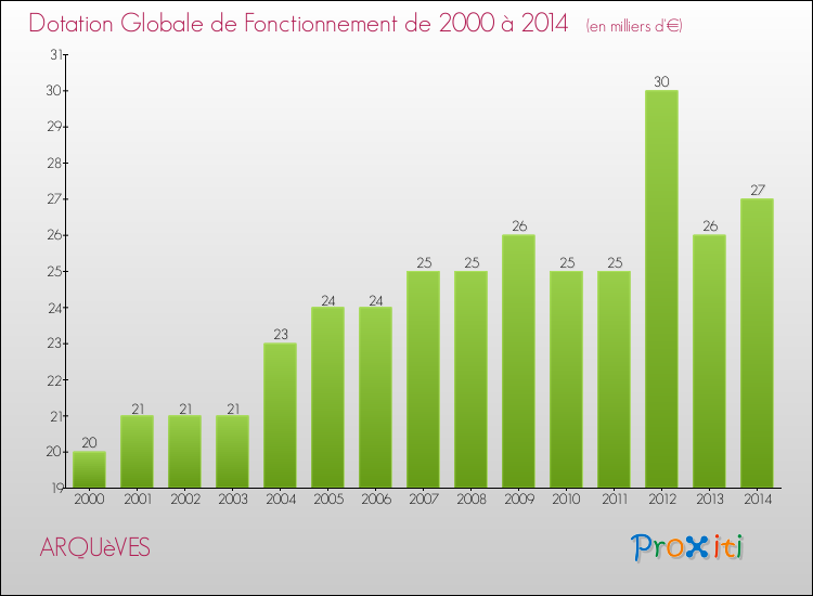 Evolution du montant de la Dotation Globale de Fonctionnement pour la commune de ARQUèVES de 2000 à 2014 Evolution du montant de la Dotation Globale de Fonctionnement pour ARQUèVES de 2000 à 2014