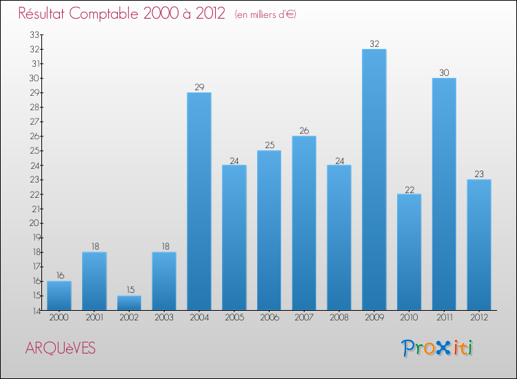 Evolution du résultat comptable pour la commune de ARQUèVES de 2000 à 2012 Evolution du résultat comptable pour ARQUèVES de 2000 à 2012
