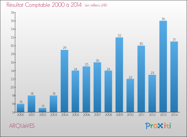 Evolution du résultat comptable pour la commune de ARQUèVES de 2000 à 2014 Evolution du résultat comptable pour ARQUèVES de 2000 à 2014