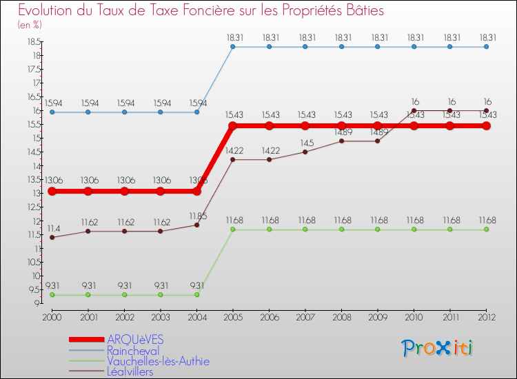 Evolution du taux de la taxe foncière sur le bati pour ARQUèVES et les communes proches de 2000 à 2012 Comparaison des taux de taxe foncière sur le bati pour ARQUèVES et les communes voisines de 2000 à 2012