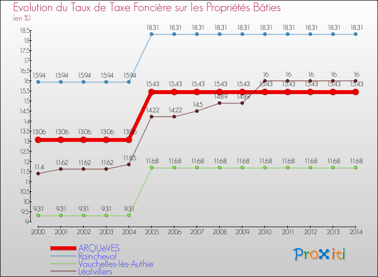 Evolution du taux de la taxe foncière sur le bati pour ARQUèVES et les communes proches de 2000 à 2014 Comparaison des taux de taxe foncière sur le bati pour ARQUèVES et les communes voisines de 2000 à 2014