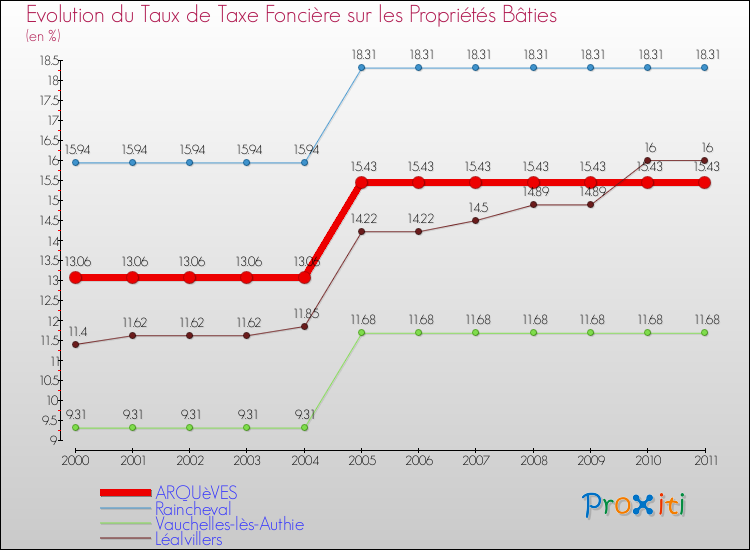 Evolution du taux de la taxe foncière sur le bati pour ARQUèVES et les communes proches Comparaison des taux de taxe foncière sur le bati pour ARQUèVES et les communes voisines