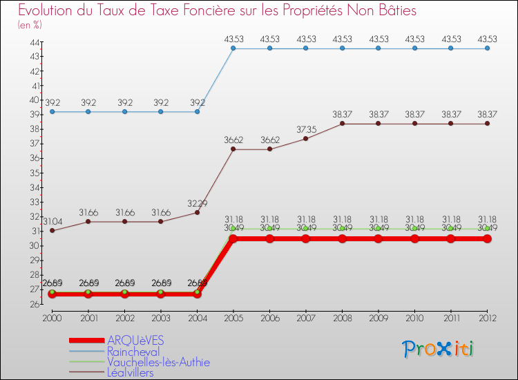 Evolution du taux de la taxe foncière sur les immeubles et terrains non batis pour ARQUèVES et les communes proches de 2000 à 2012 Comparaison des taux de la taxe foncière sur les immeubles et terrains non batis pour ARQUèVES et les communes voisines de 2000 à 2012