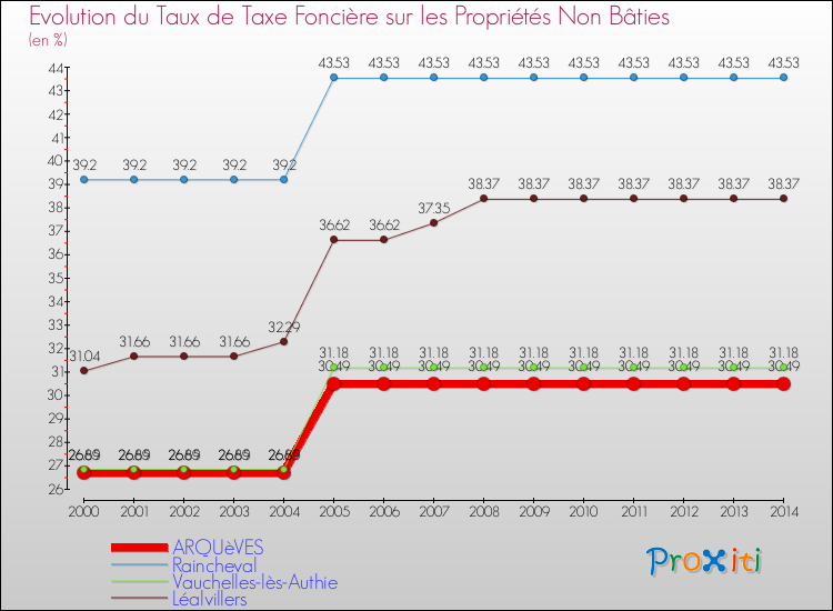 Evolution du taux de la taxe foncière sur les immeubles et terrains non batis pour ARQUèVES et les communes proches de 2000 à 2014 Comparaison des taux de la taxe foncière sur les immeubles et terrains non batis pour ARQUèVES et les communes voisines de 2000 à 2014