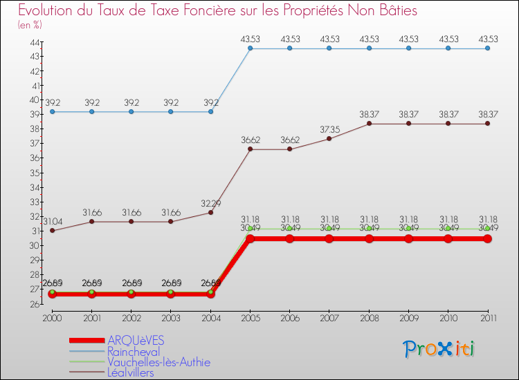 Evolution du taux de la taxe foncière sur les immeubles et terrains non batis pour ARQUèVES et les communes proches Comparaison des taux de la taxe foncière sur les immeubles et terrains non batis pour ARQUèVES et les communes voisines