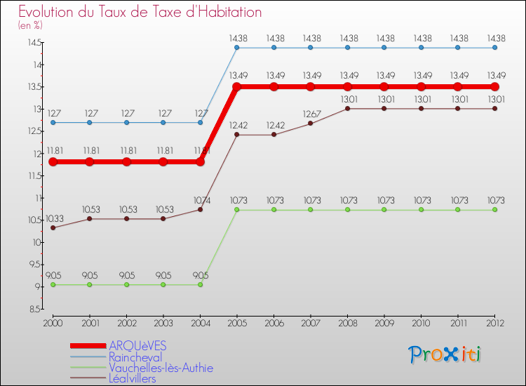 Evolution du taux de la taxe d'habitation pour ARQUèVES et les communes proches Comparaison des taux de la taxe d'habitation pour ARQUèVES et les communes voisines