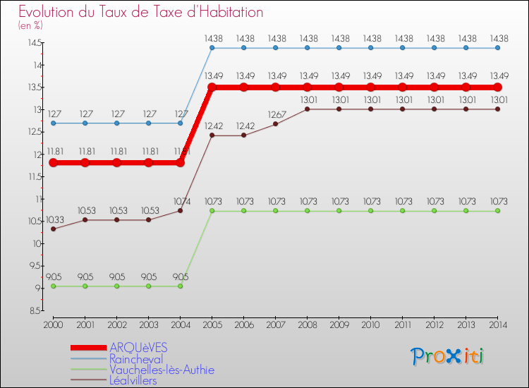 Evolution du taux de la taxe d'habitation pour ARQUèVES et les communes proches de 2000 à 2014 Comparaison des taux de la taxe d'habitation pour ARQUèVES et les communes voisines de 2000 à 2014