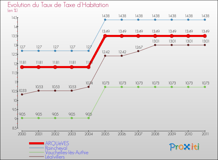 Evolution du taux de la taxe d'habitation pour ARQUèVES et les communes proches Comparaison des taux de la taxe d'habitation pour ARQUèVES et les communes voisines