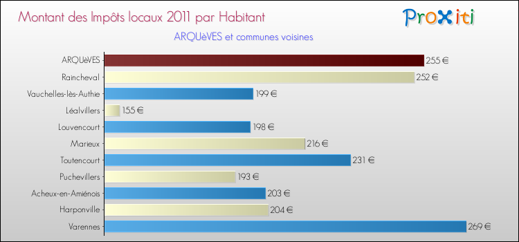 Montant des impôts locaux par Habitant pour ARQUèVES et les communes proches Comparaison des impôts locaux par habitant pour ARQUèVES et les communes voisines