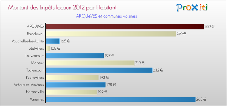 Montant des impôts locaux par Habitant pour ARQUèVES et les communes proches Comparaison des impôts locaux par habitant pour ARQUèVES et les communes voisines