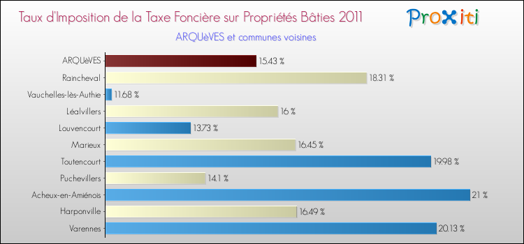 Taux d'imposition de la taxe foncière sur le bati 2011 pour ARQUèVES et les communes proches Comparaison des taux d'imposition de la taxe foncière sur le bati 2011 pour ARQUèVES et les communes voisines