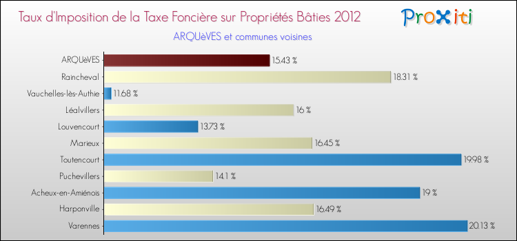 Taux d'imposition de la taxe foncière sur le bati 2012 pour ARQUèVES et les communes proches Comparaison des taux d'imposition de la taxe foncière sur le bati 2012 pour ARQUèVES et les communes voisines