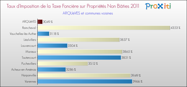 Taux d'imposition de la taxe foncière sur les immeubles et terrains non batis 2011 pour ARQUèVES et les communes proches Comparaison des taux d'imposition de la taxe foncière sur les immeubles et terrains non batis 2011 pour ARQUèVES et les communes voisines