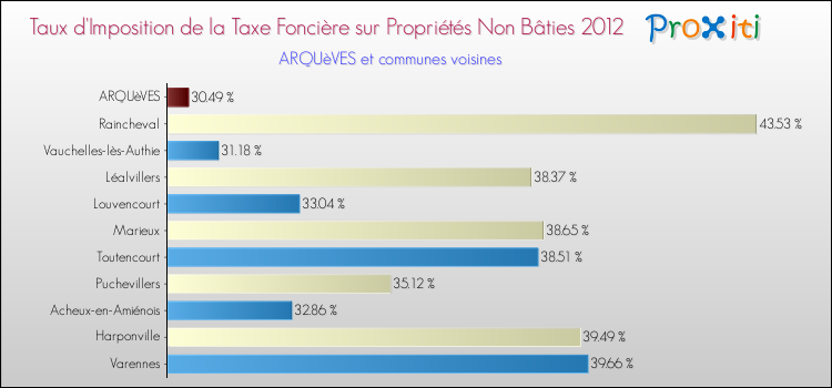 Taux d'imposition de la taxe foncière sur les immeubles et terrains non batis 2012 pour ARQUèVES et les communes proches Comparaison des taux d'imposition de la taxe foncière sur les immeubles et terrains non batis 2012 pour ARQUèVES et les communes voisines