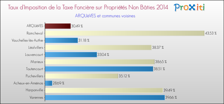 Taux d'imposition de la taxe foncière sur les immeubles et terrains non batis 2014 pour ARQUèVES et les communes proches Comparaison des taux d'imposition de la taxe foncière sur les immeubles et terrains non batis 2014 pour ARQUèVES et les communes voisines