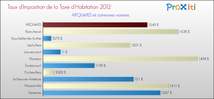 Taux d'imposition de la taxe d'habitation 2012 pour ARQUèVES et les communes proches Comparaison des taux d'imposition de la taxe d'habitation 2012 pour ARQUèVES et les communes voisines