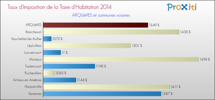 Taux d'imposition de la taxe d'habitation 2014 pour ARQUèVES et les communes proches Comparaison des taux d'imposition de la taxe d'habitation 2014 pour ARQUèVES et les communes voisines