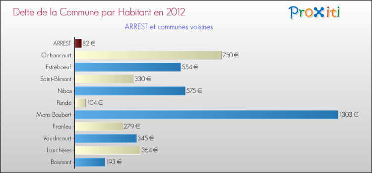 Dette par habitant de la commune en 2012 pour ARREST et les communes proches Comparaison de la dette par habitant de la commune en 2012 pour ARREST et les communes voisines