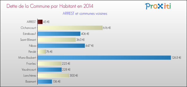 Dette par habitant de la commune en 2014 pour ARREST et les communes proches Comparaison de la dette par habitant de la commune en 2014 pour ARREST et les communes voisines